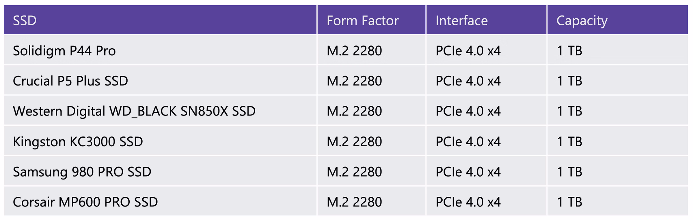 List of high-performance SSDs included in test of P44 Pro from Solidigm vs Crucial vs WB vs Kinston VS Samsung vs Corsair 