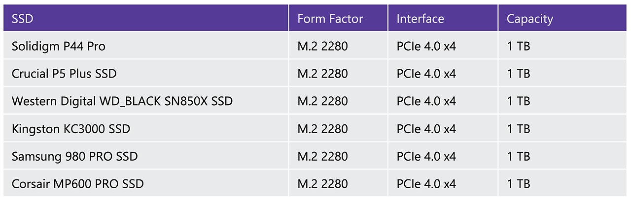 List of high-performance SSDs included in test of P44 Pro from Solidigm vs Crucial vs WB vs Kinston VS Samsung vs Corsair 