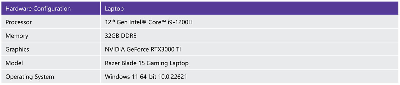 Configuration for P44 Pro test: Intel Core i9, 32GB DDR5, NVIDIA GeForce RTX3080 Ti, Razer Blade Gaming Laptop, Windows 11