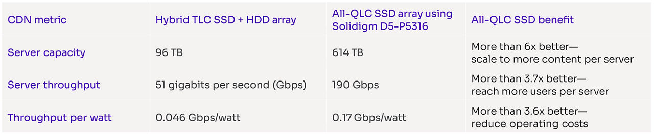 显示使用Solidigm SSD的混合阵列vs全QLC阵列的CDN计量和效益的图表