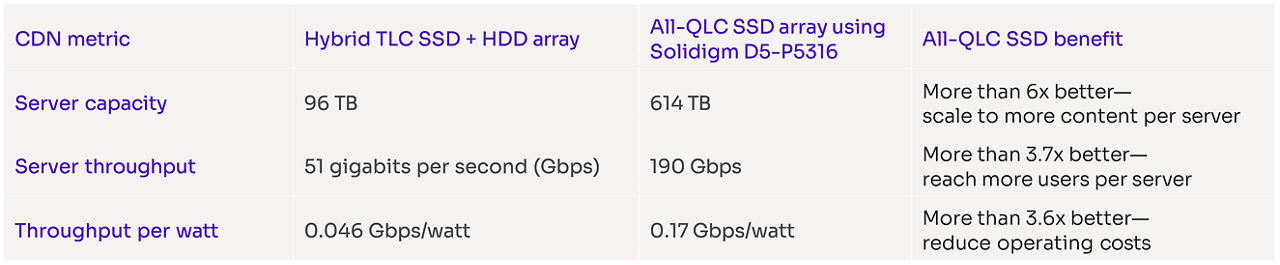 Chart showing CDN metrics and benefits for hybrid array vs all-QLC array using Solidigm SSDs