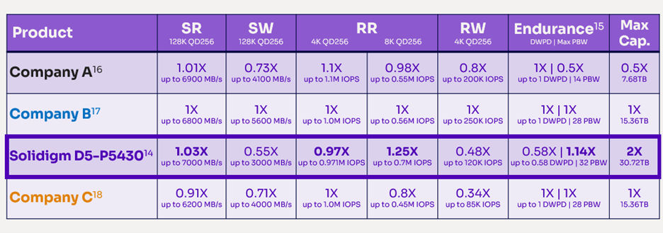 P5430 SSD vs Kioxia, Samsung, and Micron for performance.