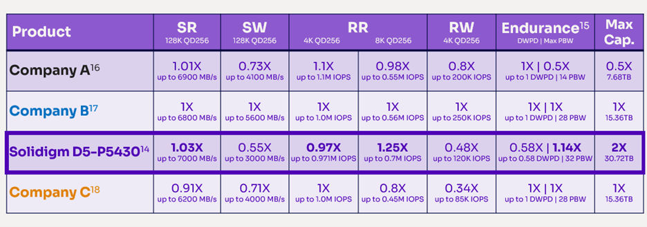 P5430 SSD 与 Kioxia、Samsung 和 Micron 的性能对比。