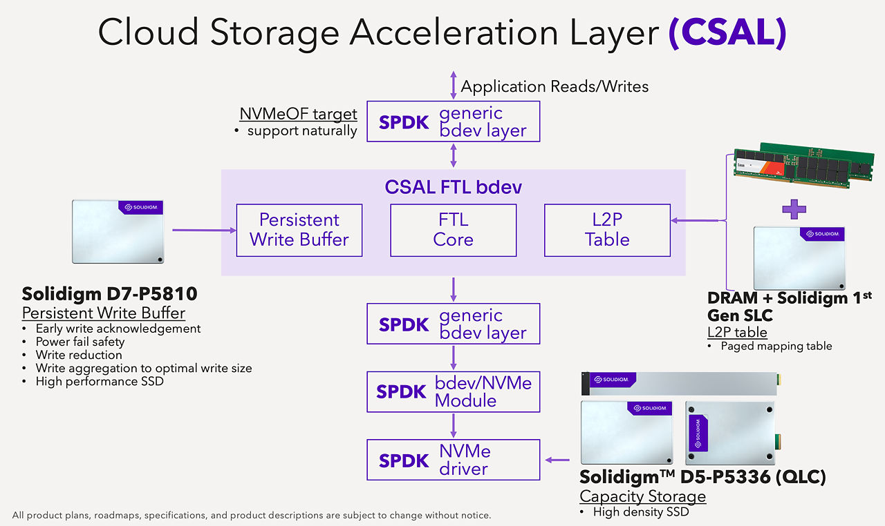 QLC + SLC 構成の CSAL アーキテクチャー