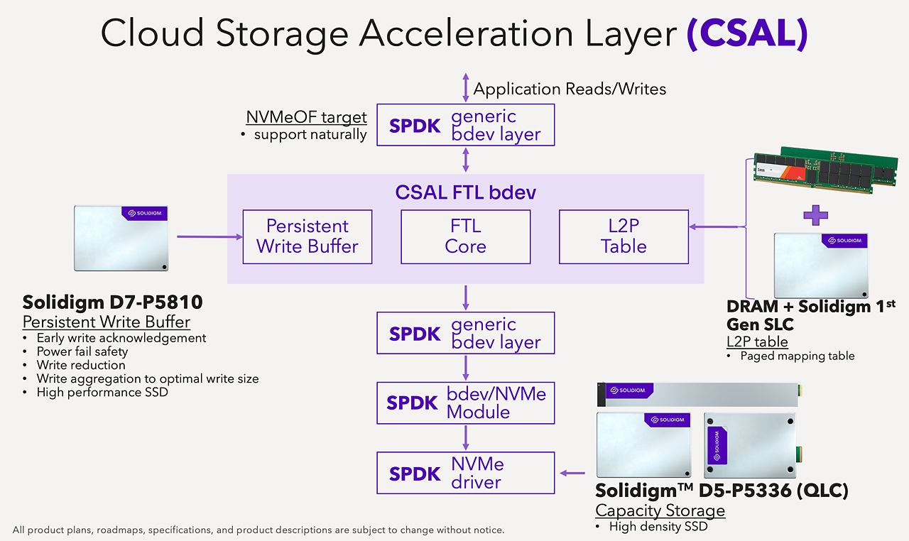 Graphic of CSAL with QLC + SLC architecture
