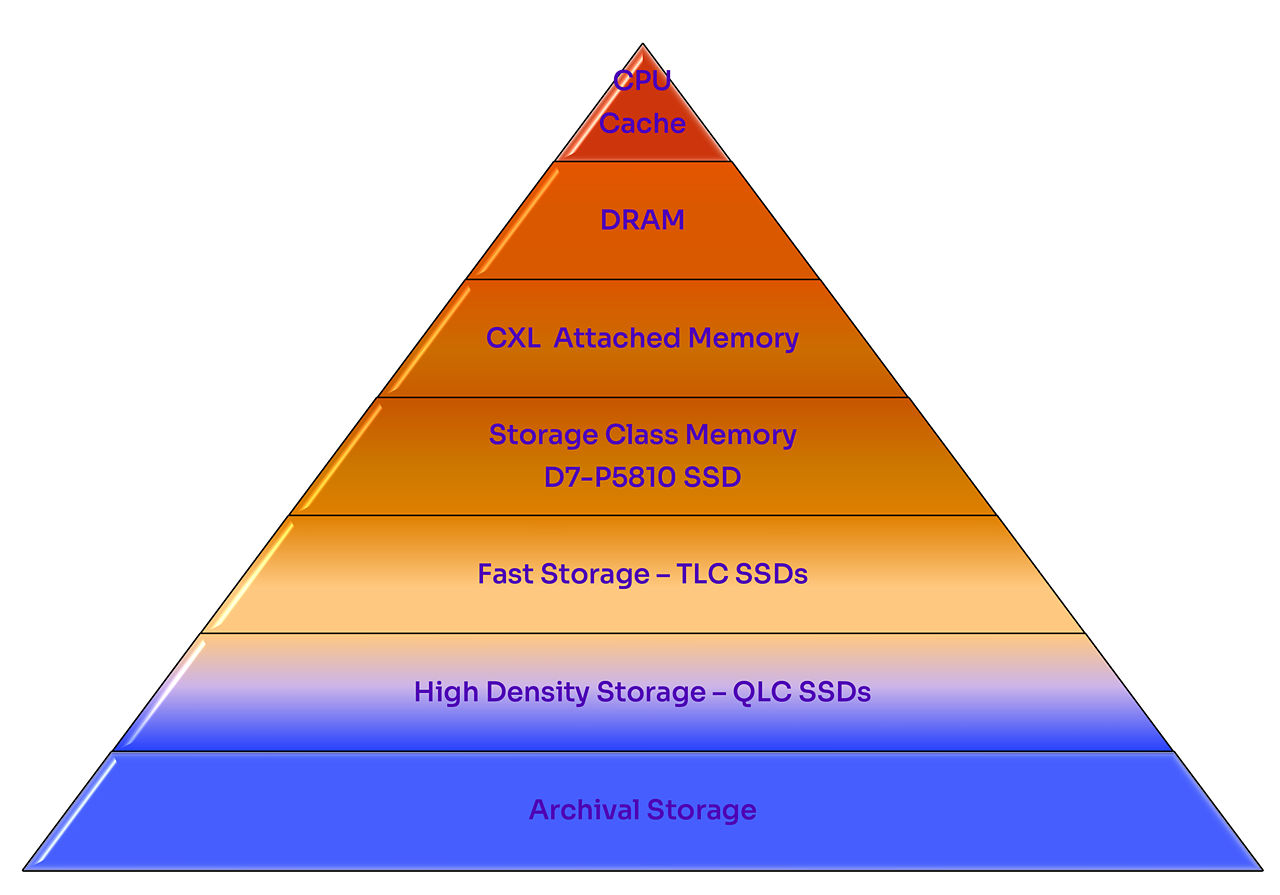アーカイブ用ストレージから、QLC、TLC、SLC、CXL、DRAM、そして CPU キャッシュへとつながる階層構造