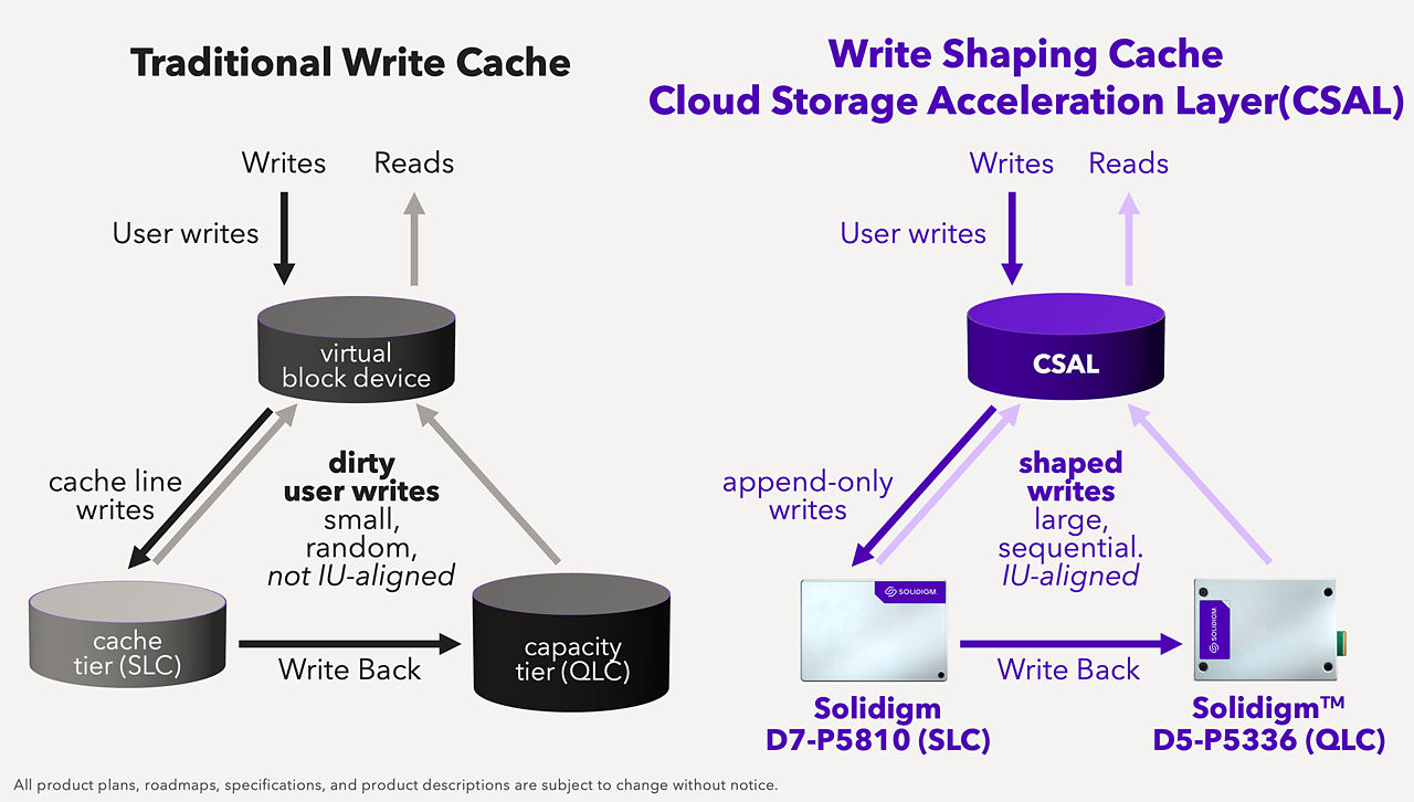 Read-write flows in traditional write cache vs CSAL write shaping cache