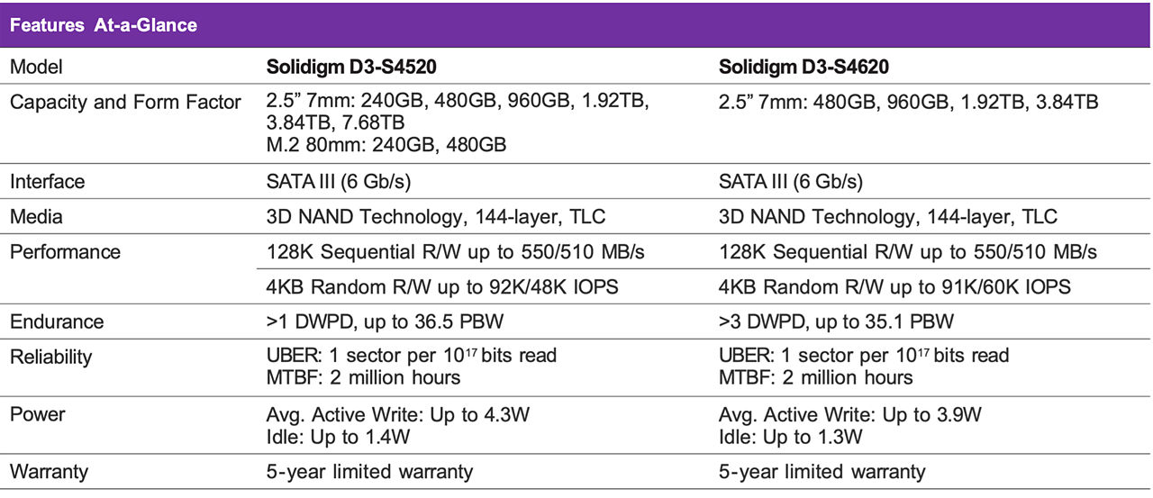 Features and specs for Solidigm D3-S4520 SSD and Solidigm D3-S4620 SSD
