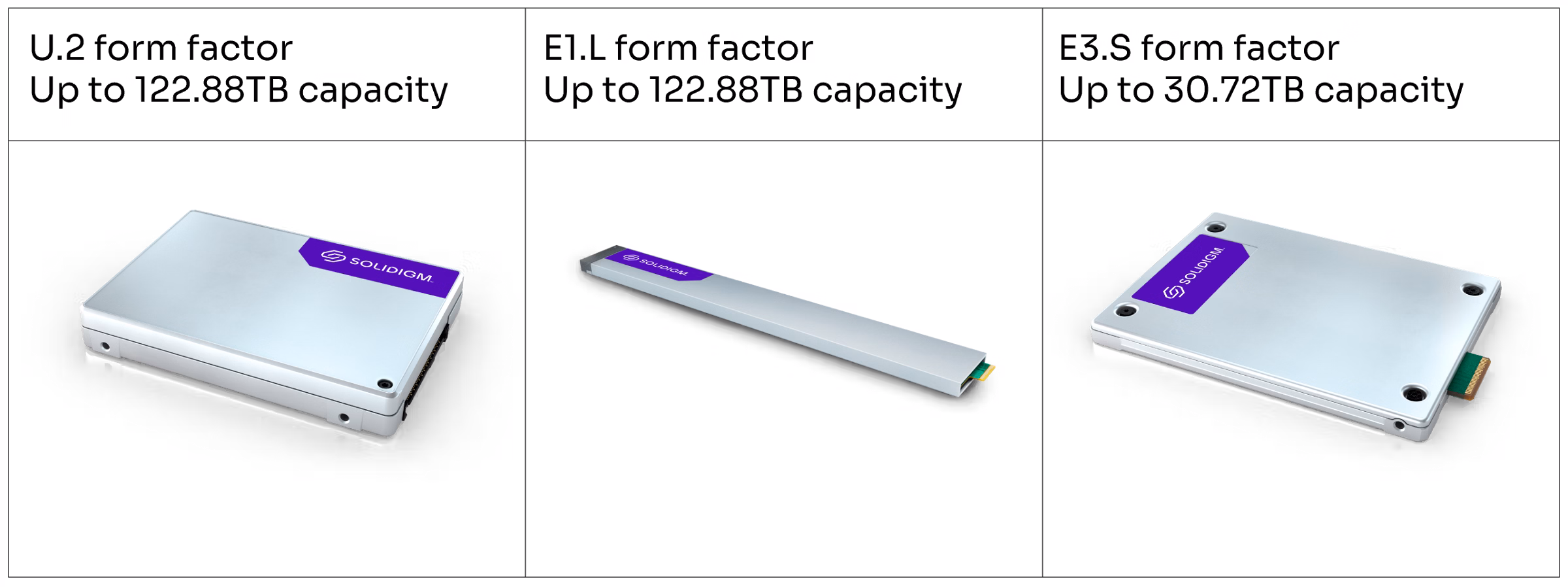 Solidigm form factors for up to 122.88TB SSDs