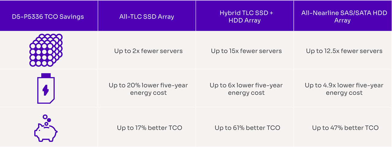 TCO savings from D5-P5336 high-capacity all-nearline storage vs TLC or hybrid array. 