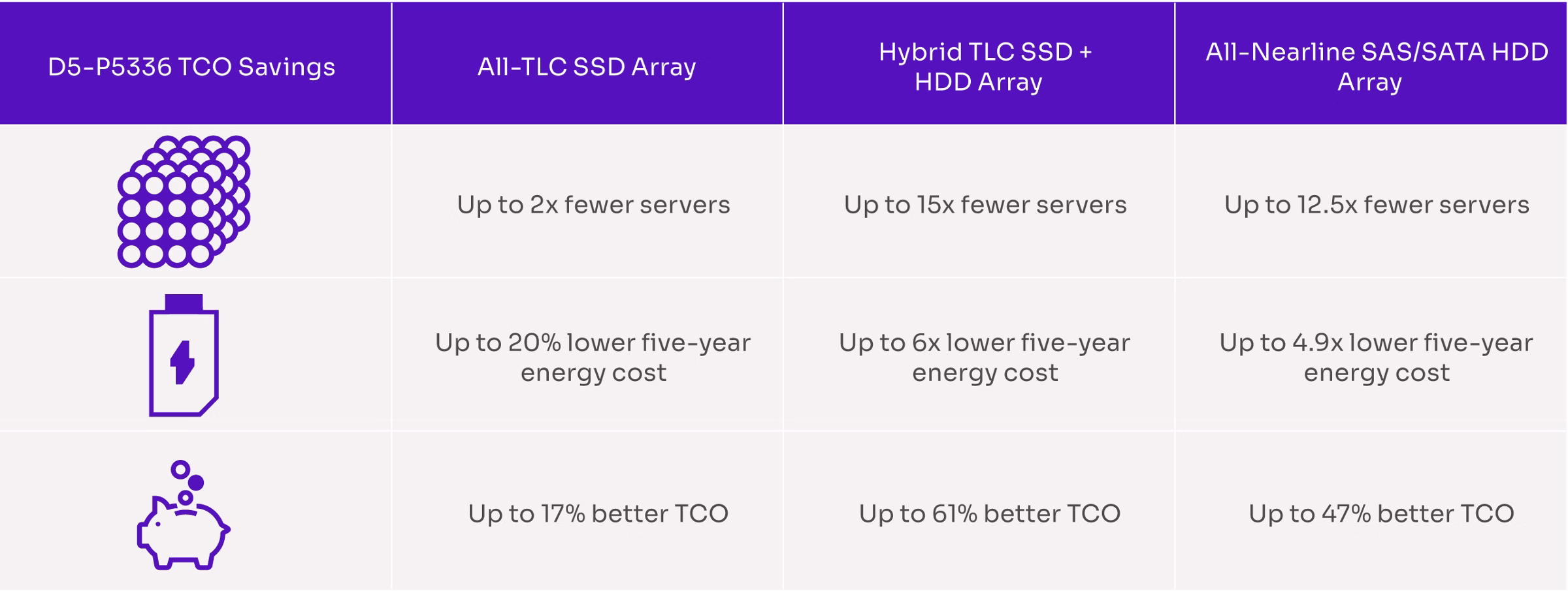 TCO savings from D5-P5336 high-capacity all-nearline storage vs TLC or hybrid array.
