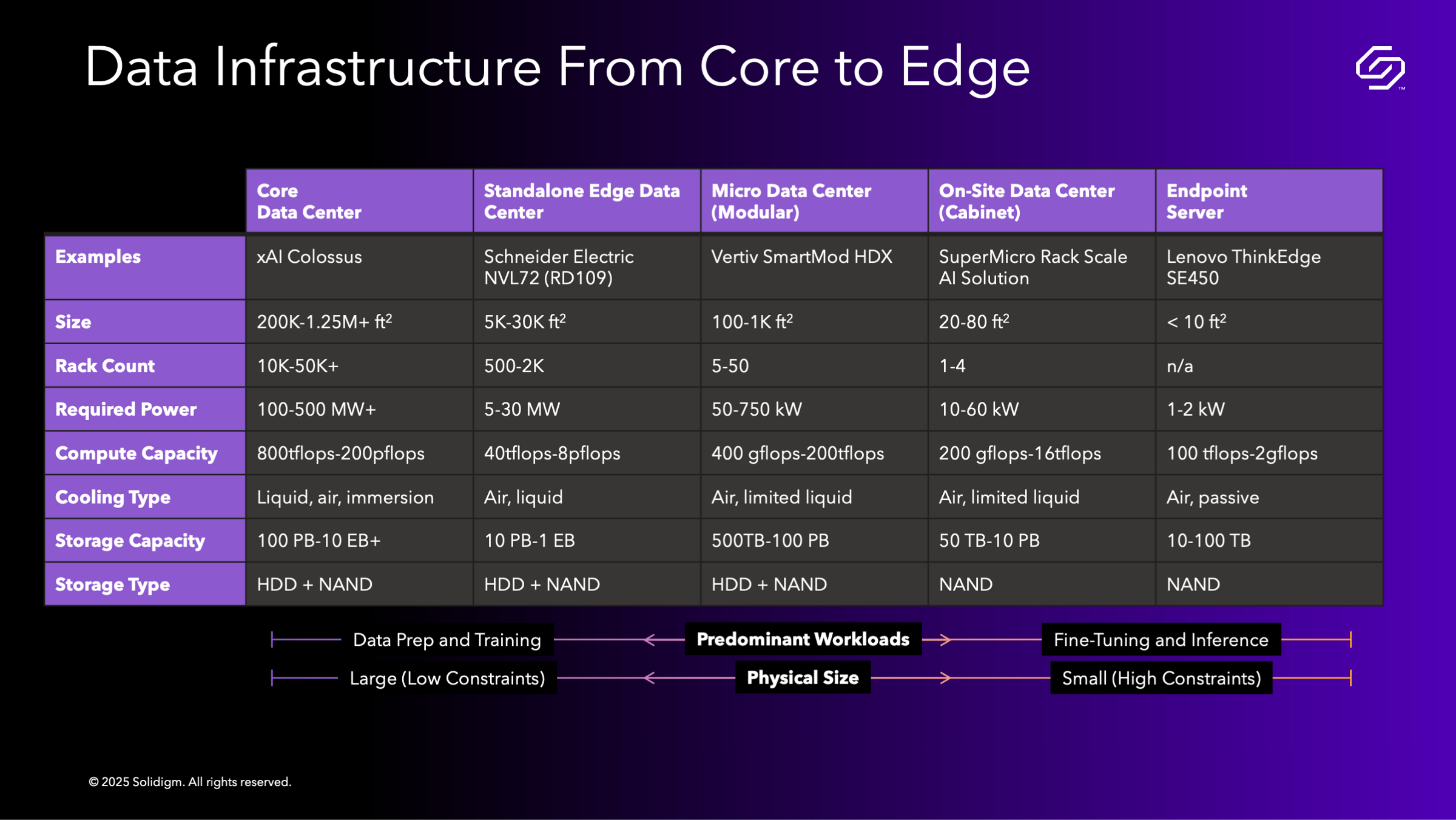 Solidigm data infrastructure chart from core data center to edge-ai storage