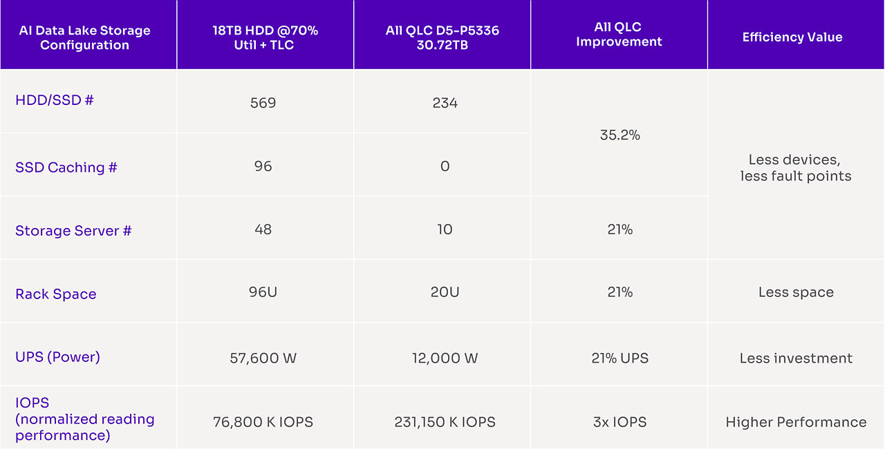 AI data lake storage configurations and efficiency values for a variety of storage devices. 