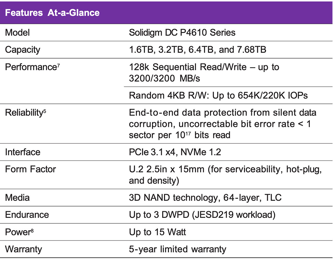 Solidigm DC-P4610 Features and Capabilities