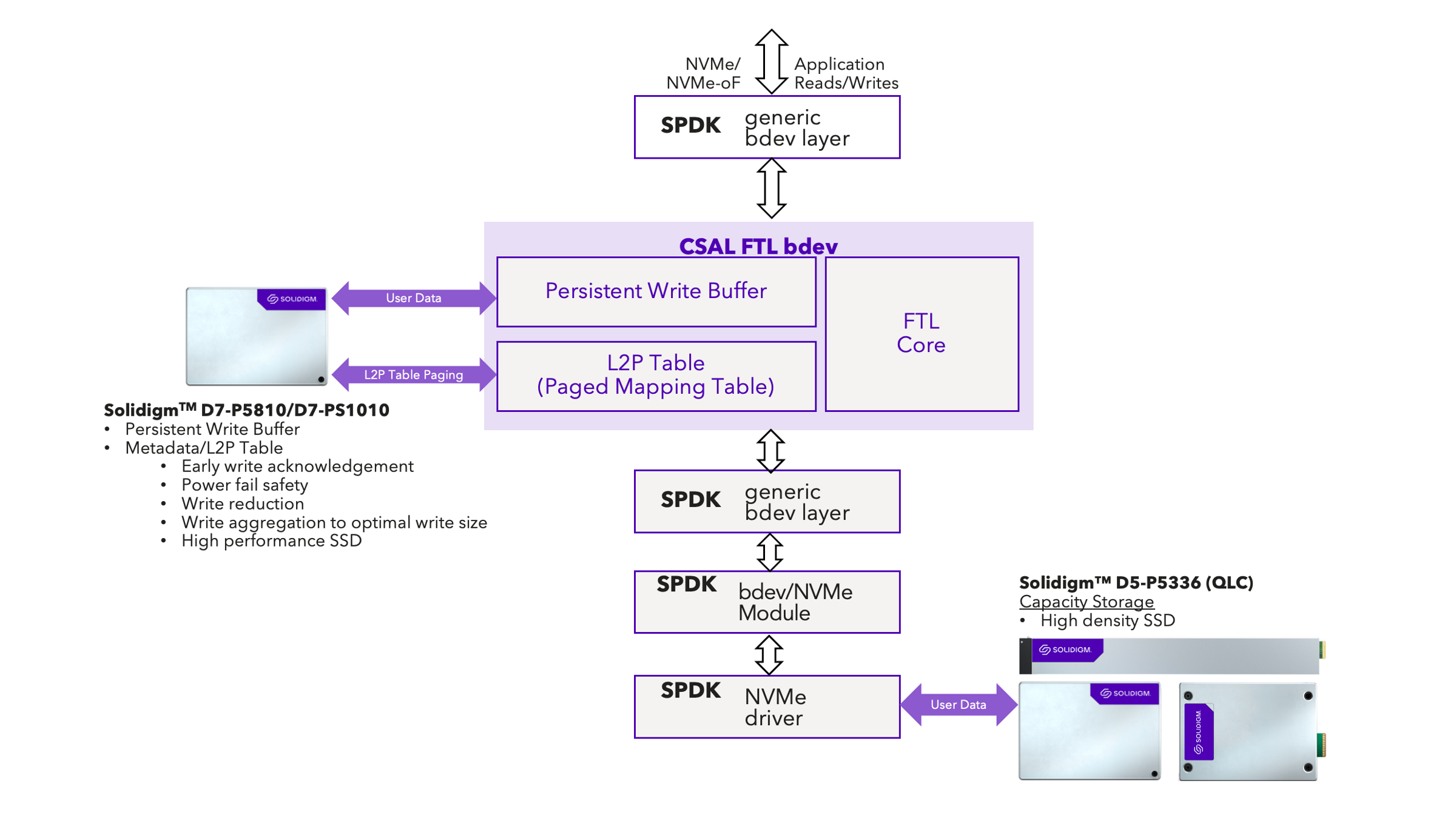 CSAL with tiered storage architecture, using Solidigm D7-PS1010 high-performance storage media as a front-end cache and write buffer.