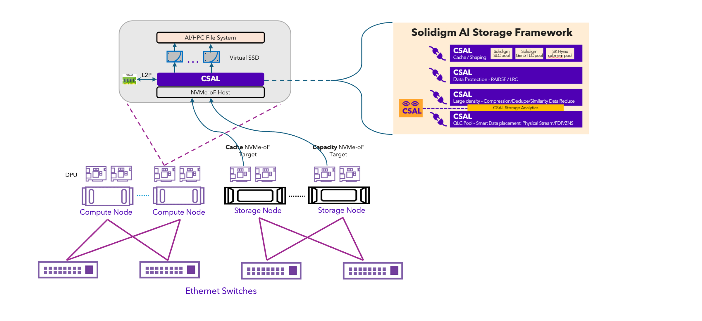 CSAL offloaded to the DPU for flexible storage solution sample of storage and compute disaggregation with separate storage nodes for cache and capacity drives.