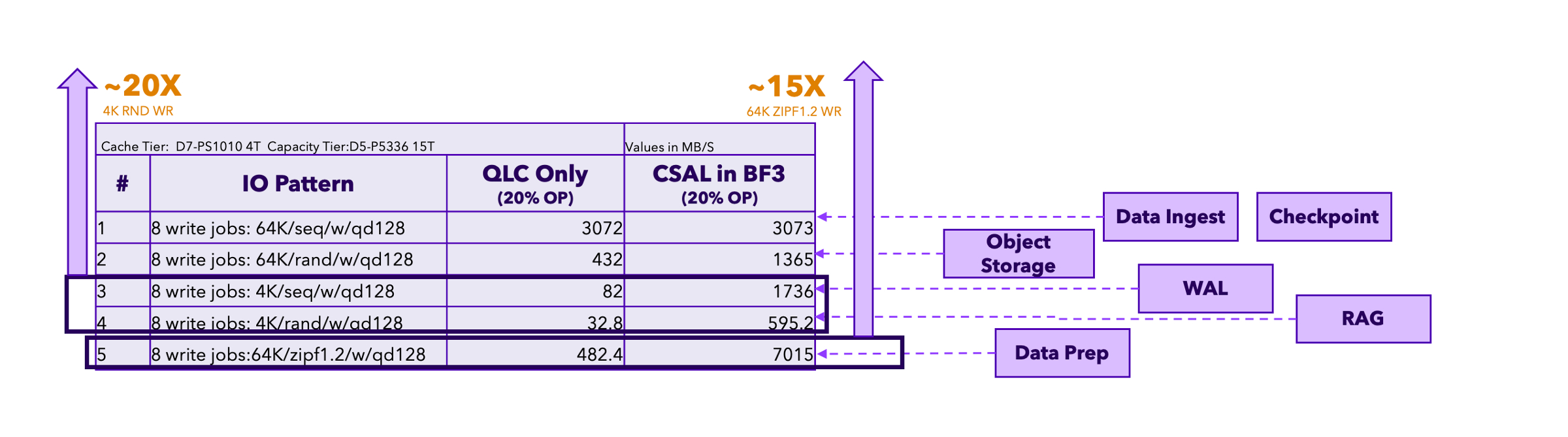 DPU-native flexible storage solution performance tests on a standalone high-capacity QLC disk and the CSAL virtual disk composed of a high-speed cache disk and a high-capacity QLC disk. 