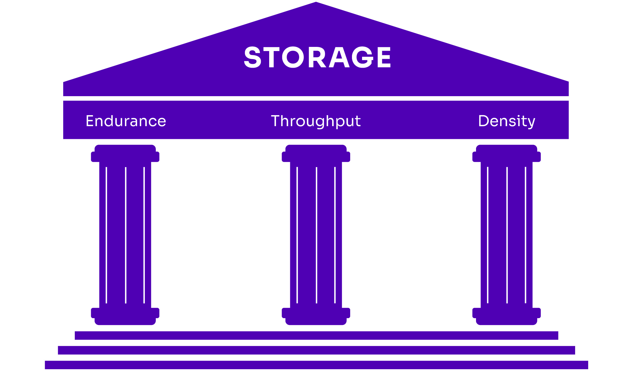 Solidigm SSD storage pillars of endurance, density and throughput for edge storage solutions. 
