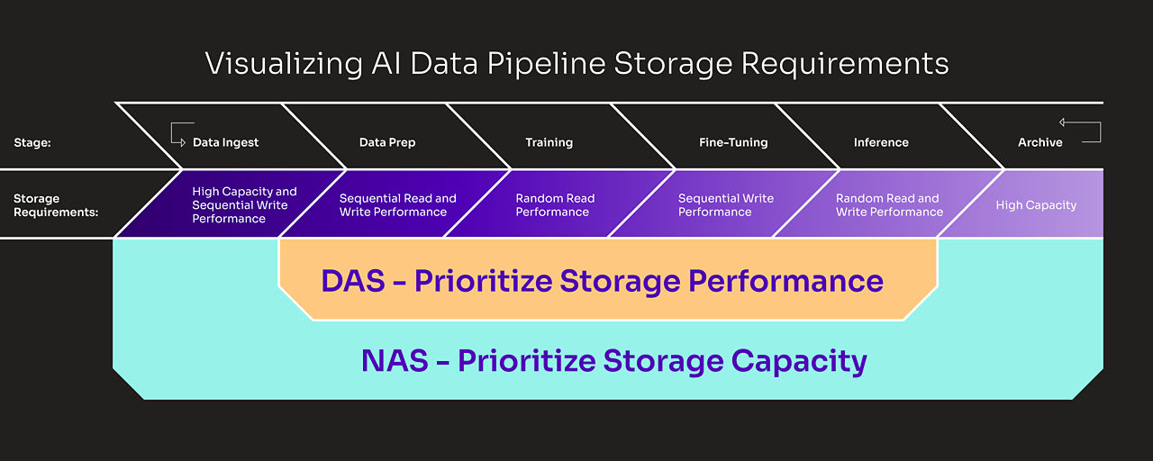 Visualization of the AI data pipeline storage requirements. 
