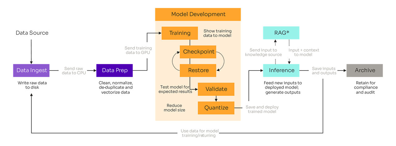 Overview of a typical AI data pipeline including data ingest, data prep, model development, inference, and archive steps