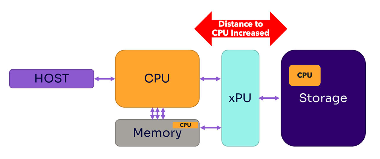 データと処理を行う従来の CPU との距離が離れているため、ストレージにコンピューティング能力を追加しなければならない必要性を示す図。
