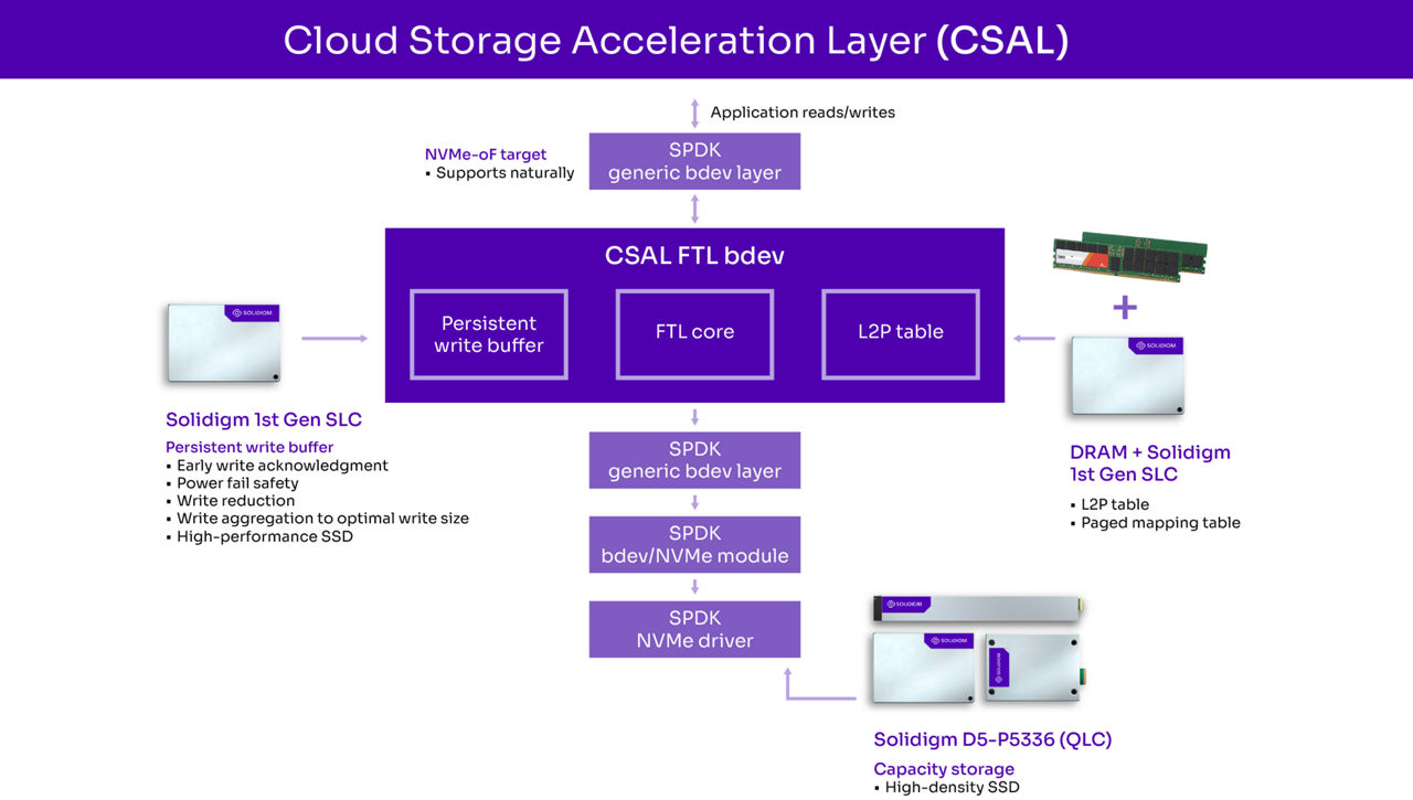 Graphic showing cloud storage acceleration layer (CSAL) architecture in D5-P5336 QLC SSDs, 1st gen SLC, and DRAM SSDs 