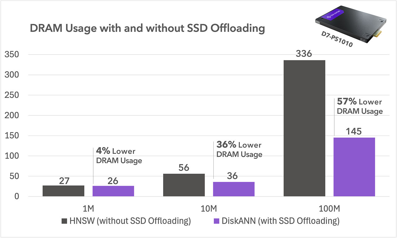 DRAM usage with SSD offloading vs without SSD offloading measuring performance of Solidigm SSDs.