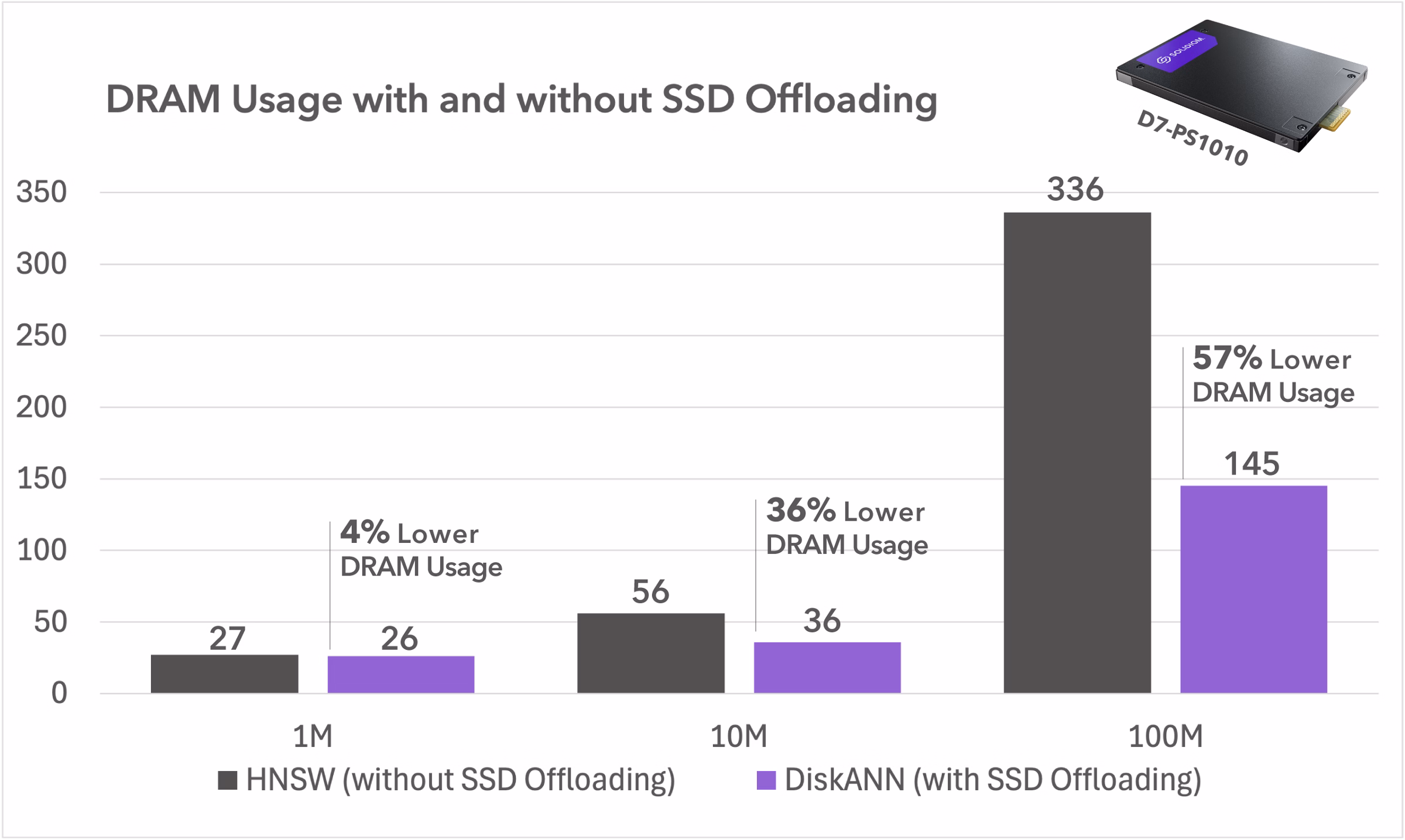 SSD オフロードの有無による DRAM 使用量を比較した Solidigm SSD のパフォーマンス測定。