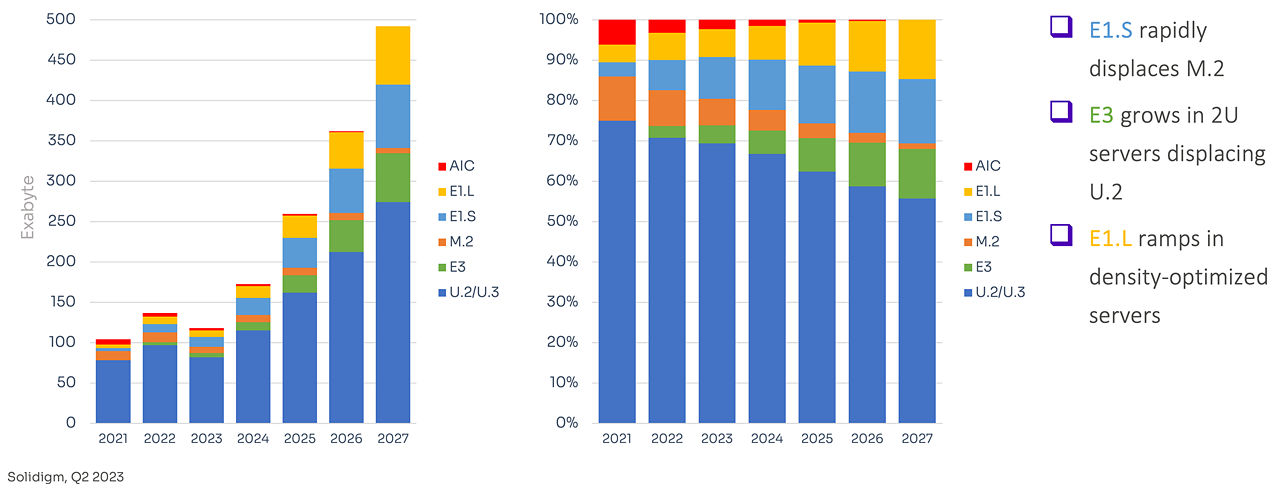 Chart showing predicted EDSFF adoption over the next several years