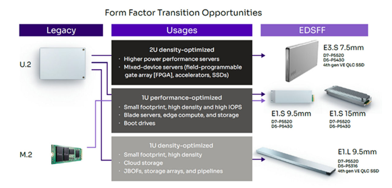 Graphic describing legacy SSD vs EDSFF SSDs