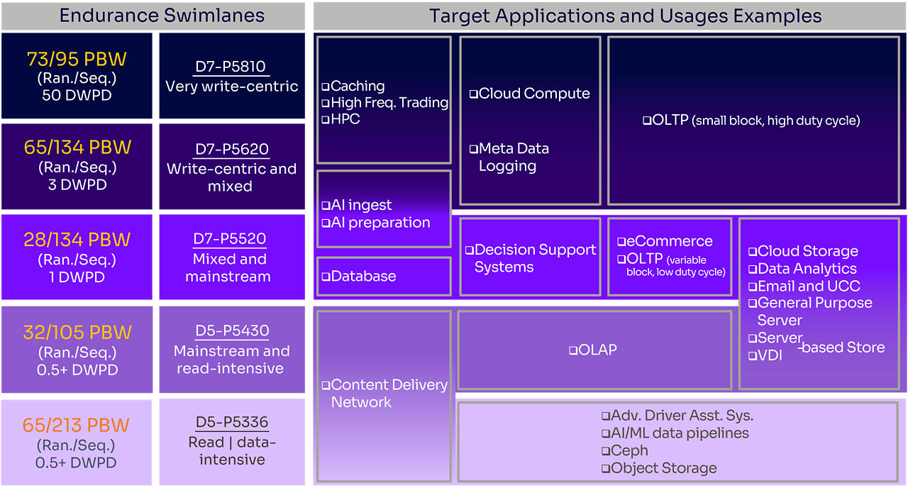 Target applications for DWPD SSD endurance with SSD usage examples.