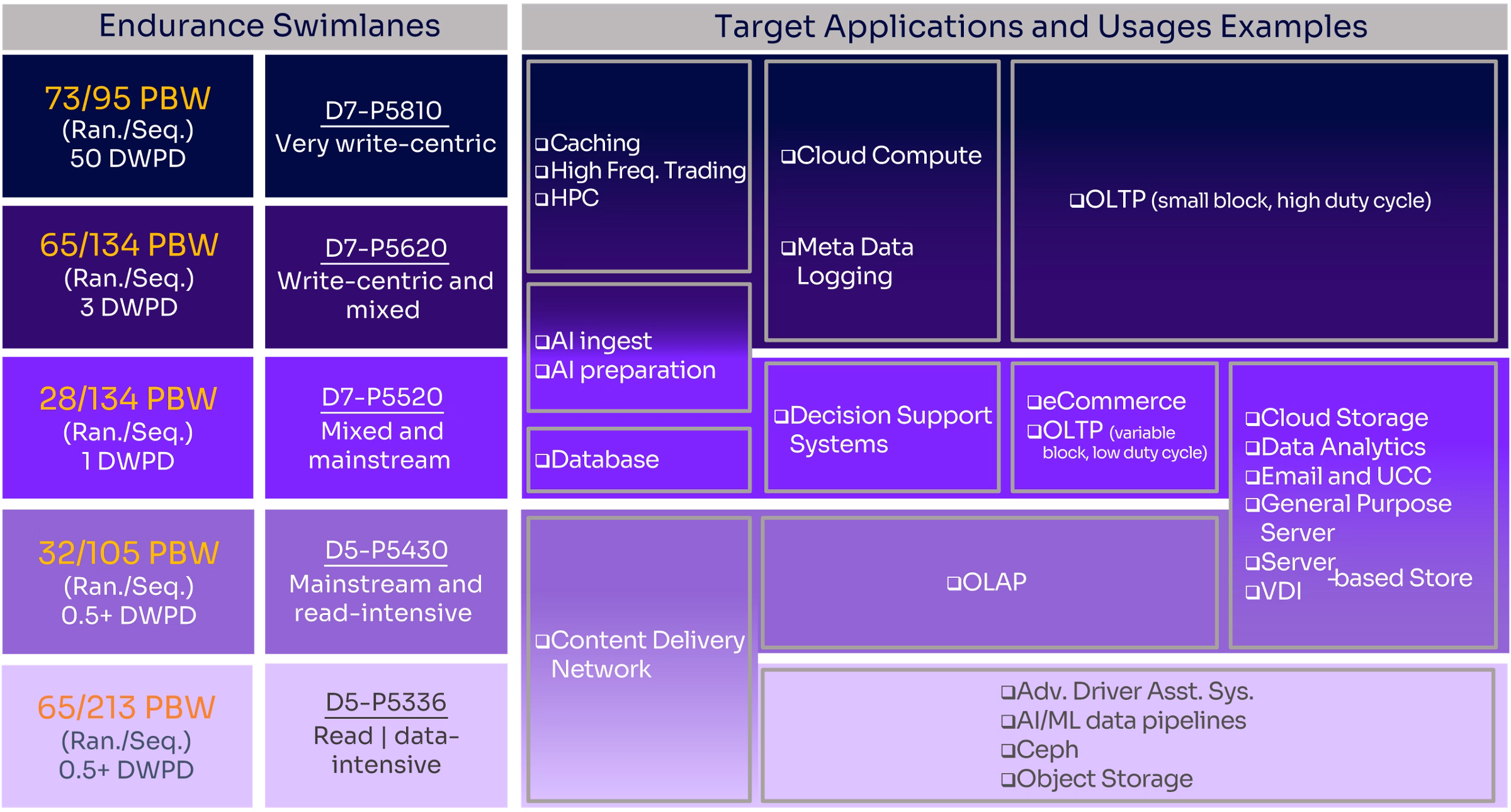 Target applications for DWPD SSD endurance with SSD usage examples.