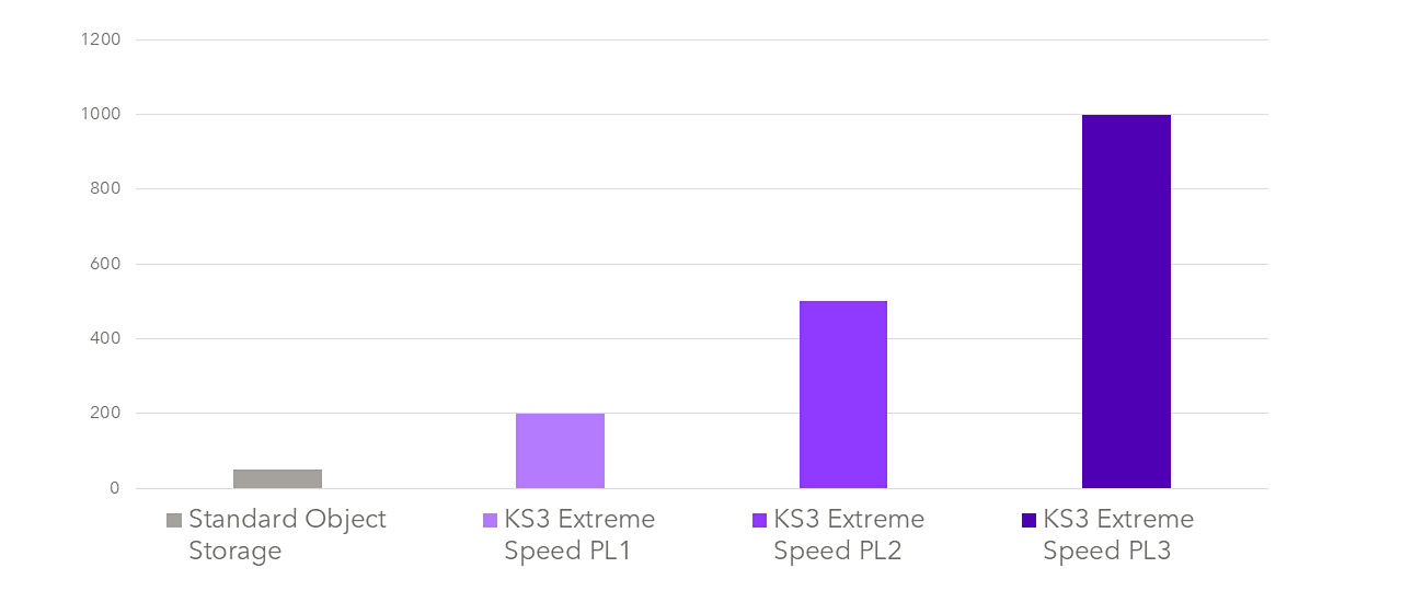 Kingsoft Cloud KS3 Extreme Speed와 표준 오브젝트 스토리지 및 PL1/PL 2의 비교.