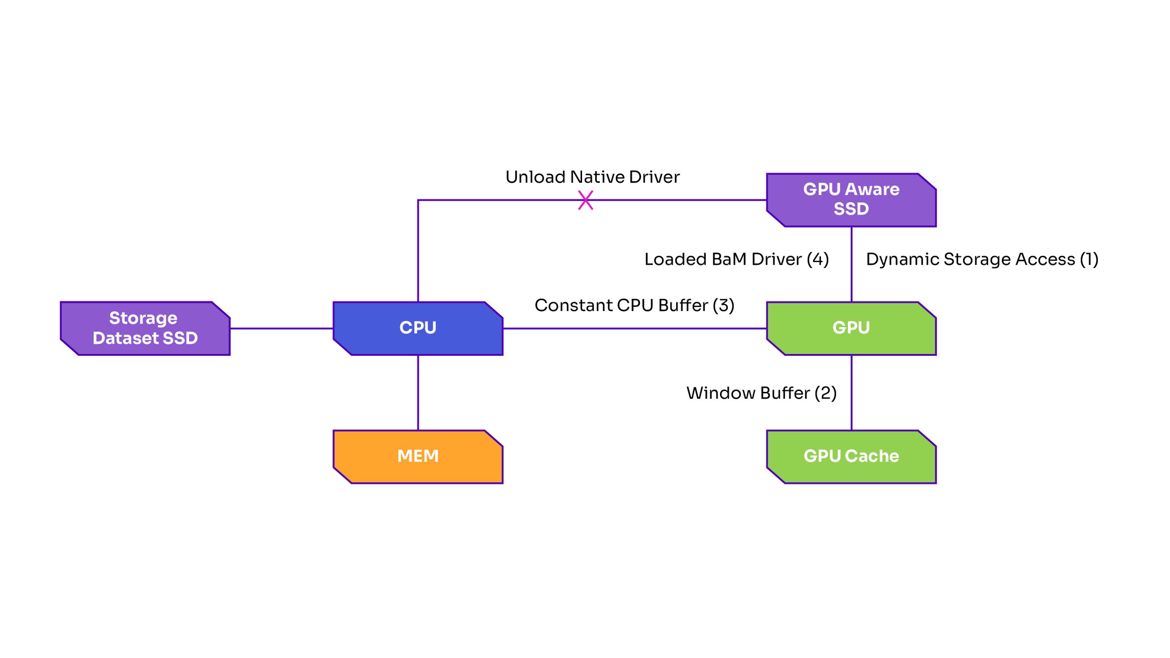 GIDS dataloader workflow for GNN training 