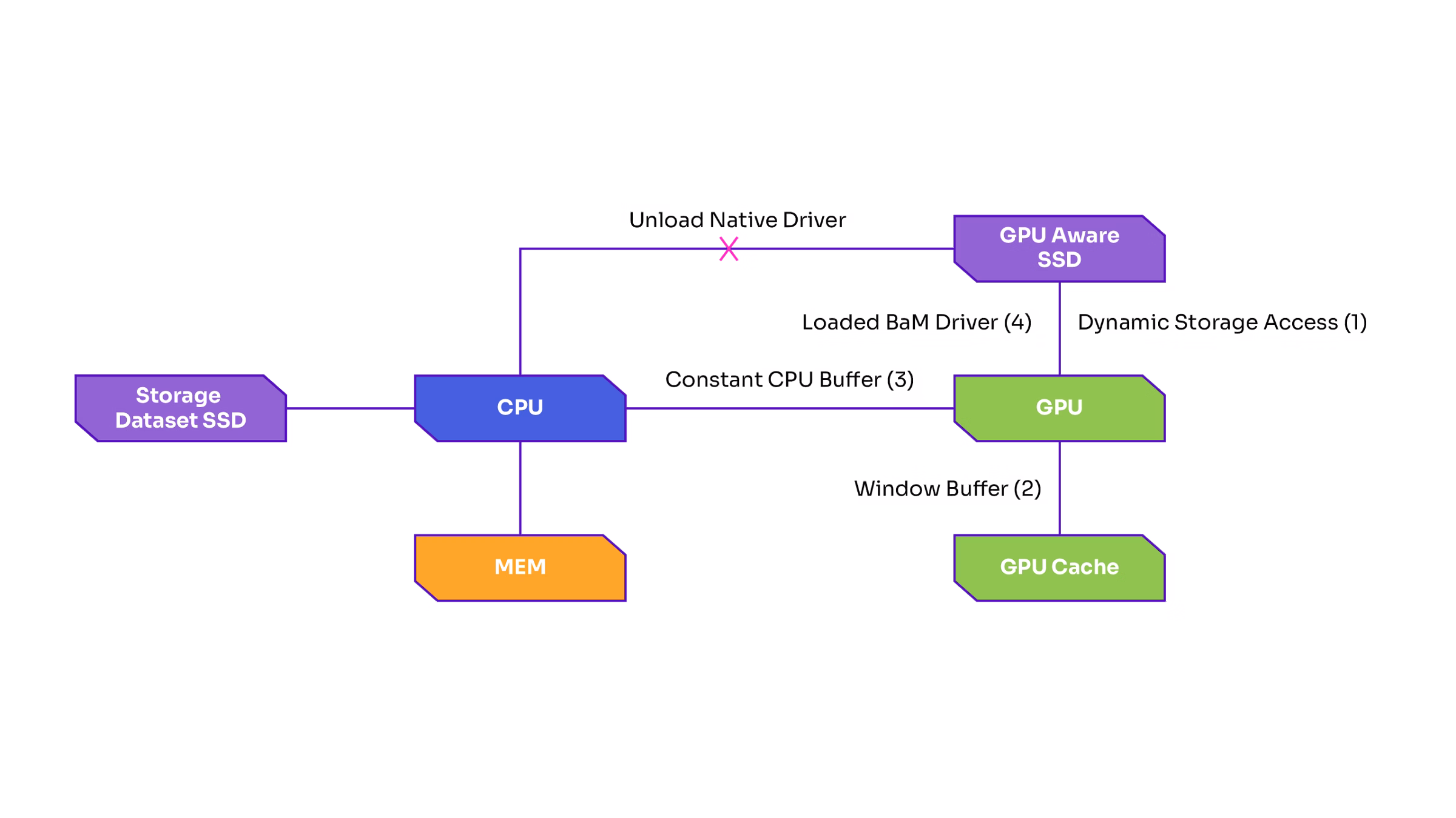 GNN 훈련을 위한 GIDS 데이터 로더 워크플로우 