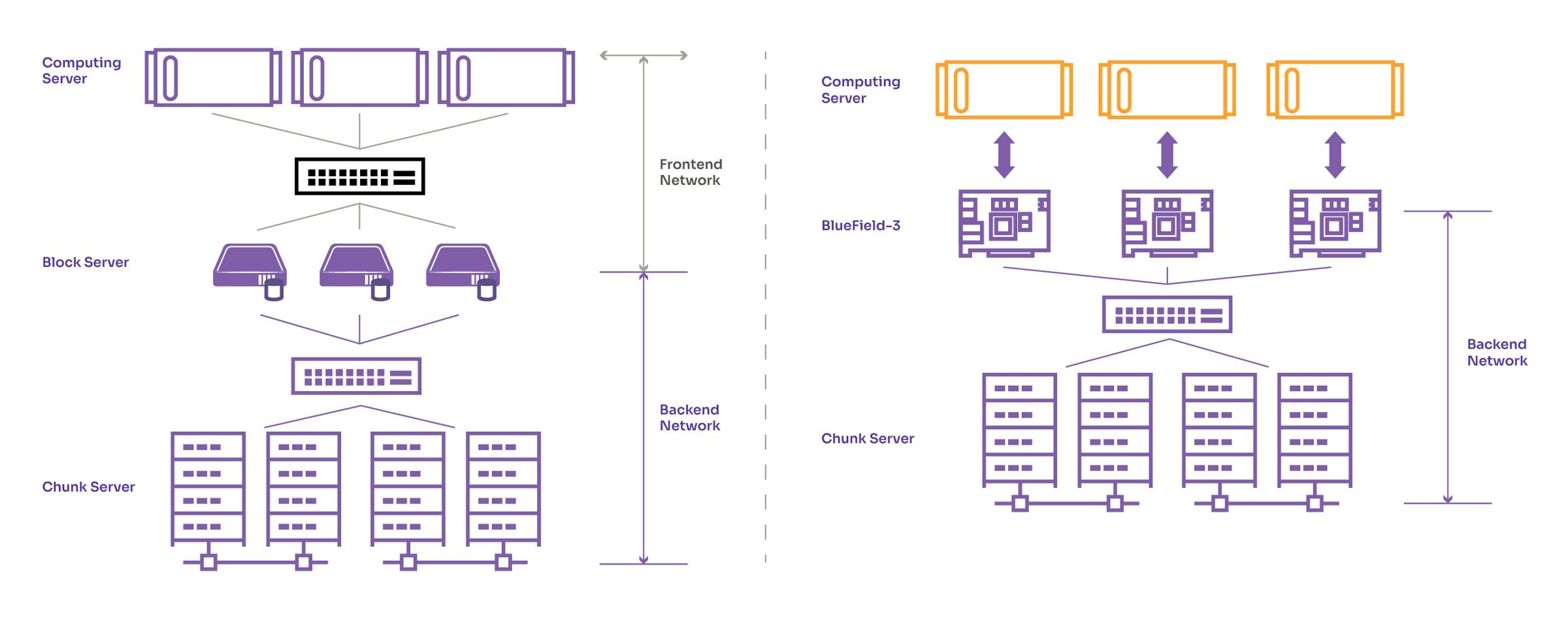 Traditional Hadoop Storage architecture vs. Bluefield-3 + CSAL Hadoop architecture