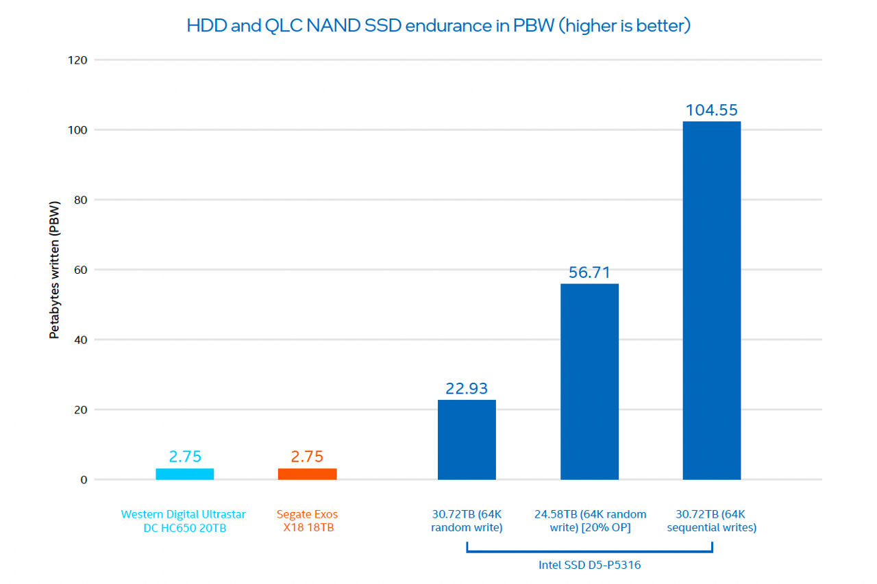Efficiently Accelerate Access to More Warm Data with Solidigm QLC 3D