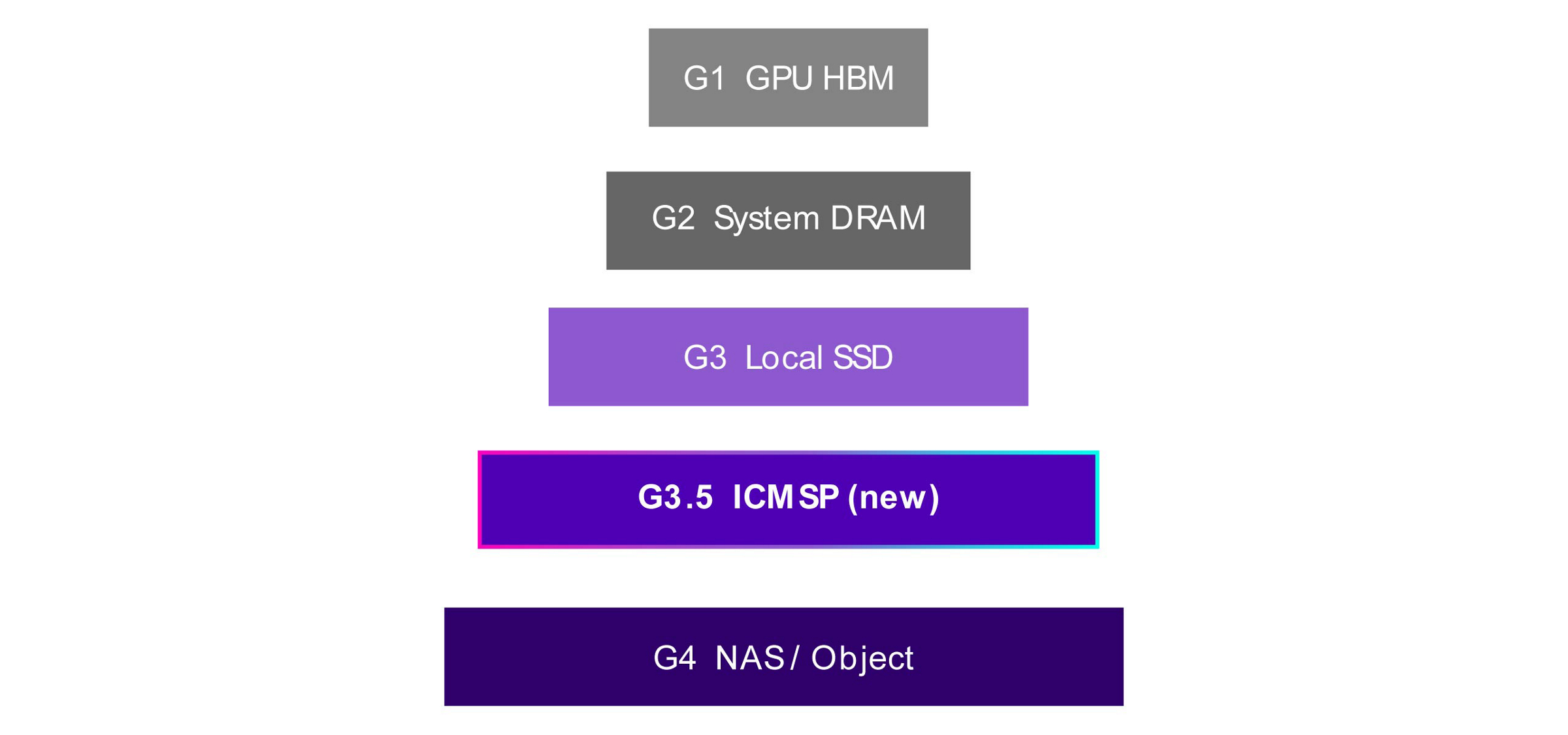 ICMSP new tier for active reference between local SSD and NAS-object storage 