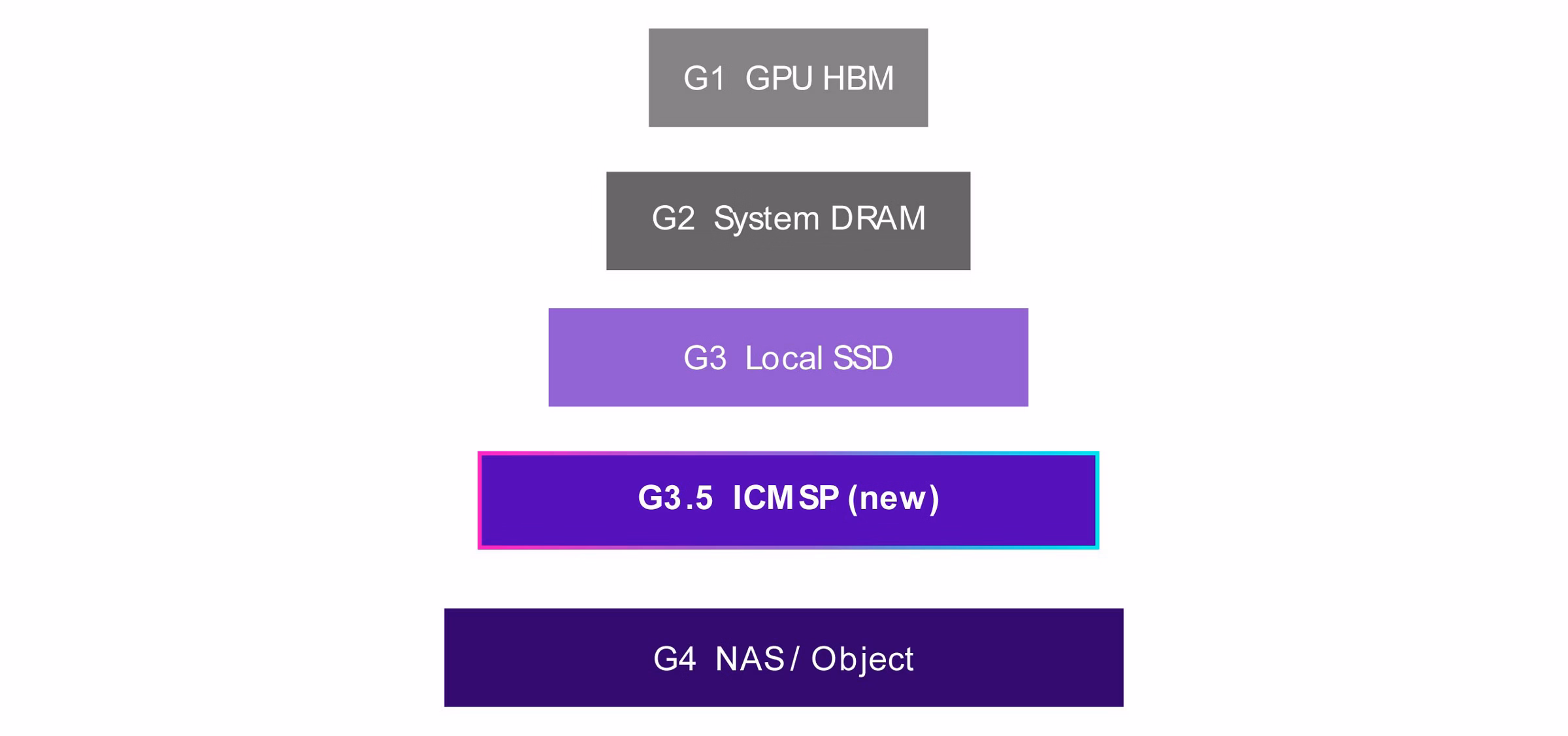 ICMSP new tier for active reference between local SSD and NAS-object storage