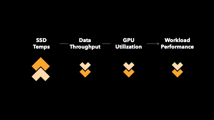 Impacts of SSD temperature increase in Solidigm cold plate cooling solutions