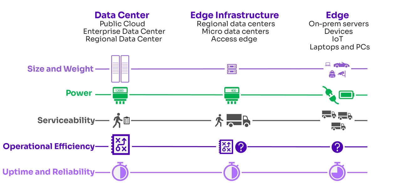 Graphic comparing data use cases and demands for edge and data center.