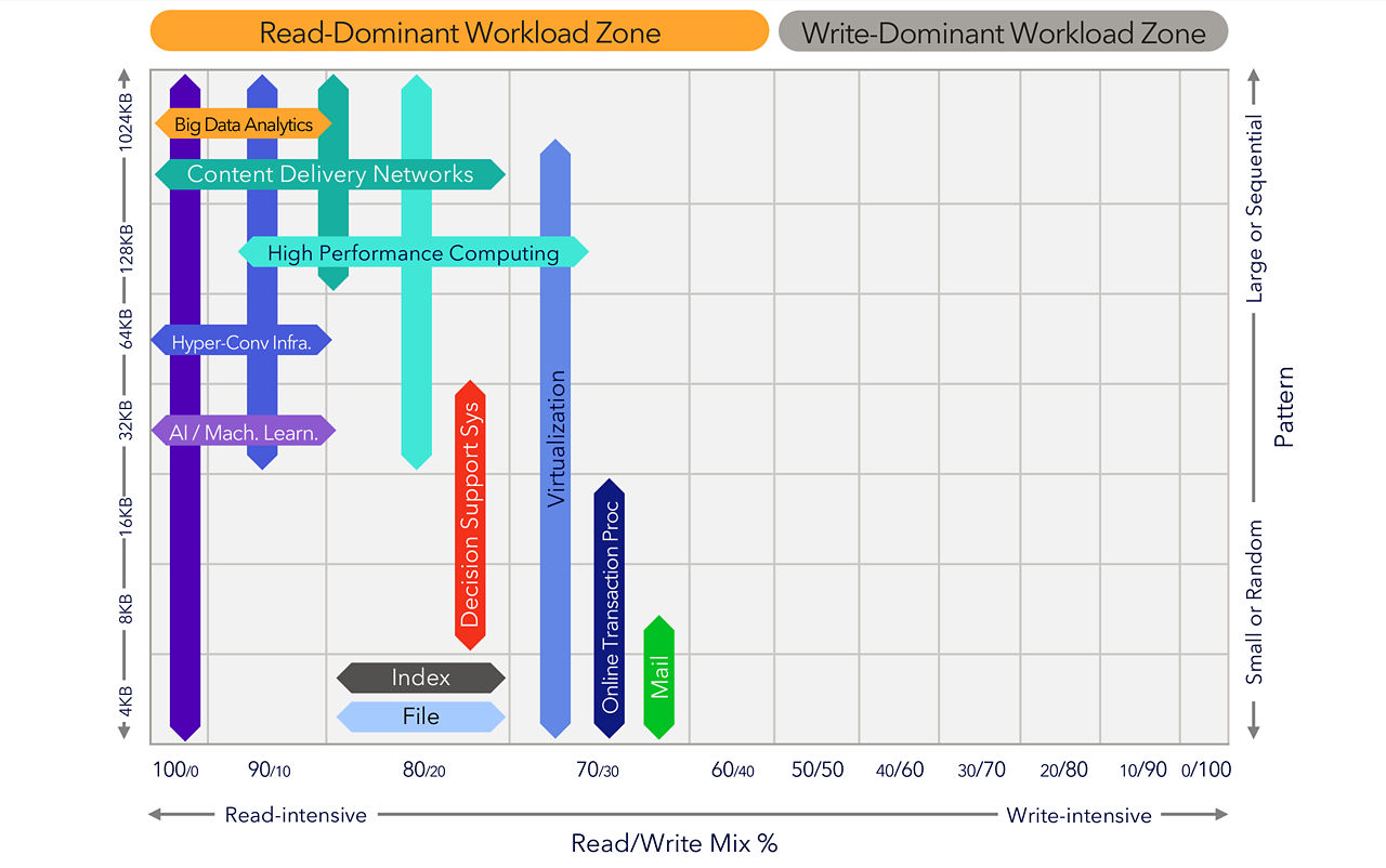 Figure showing examples of a range of workloads that QLC NAND is well suited for based on I/O patterns