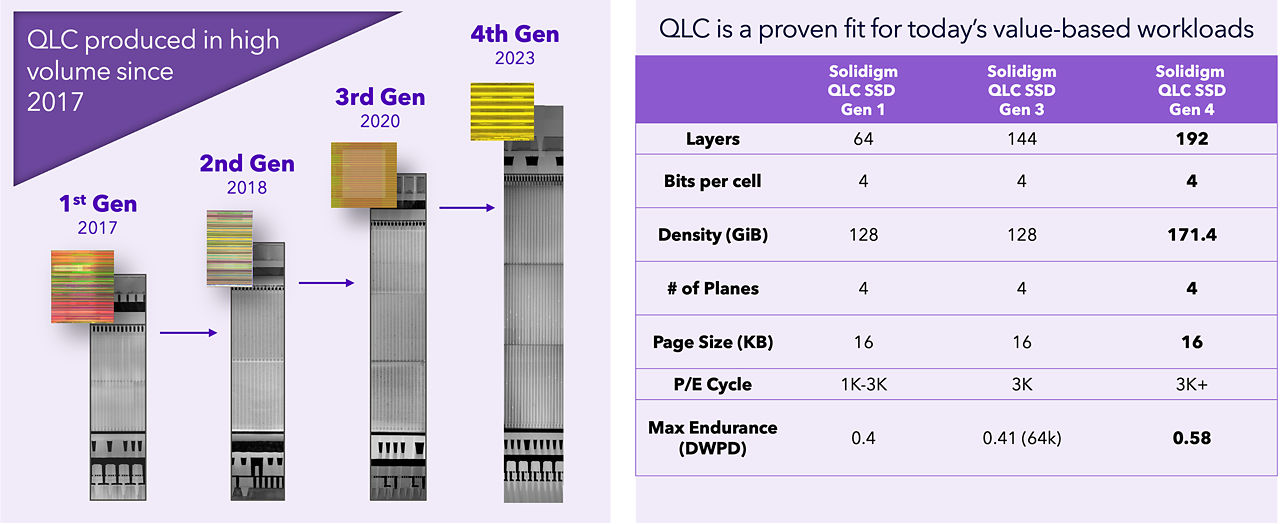 QLC の世代とワークロードは、64 ～ 144 ～ 192 のレイヤーで、TLC および QLC に適合しています。