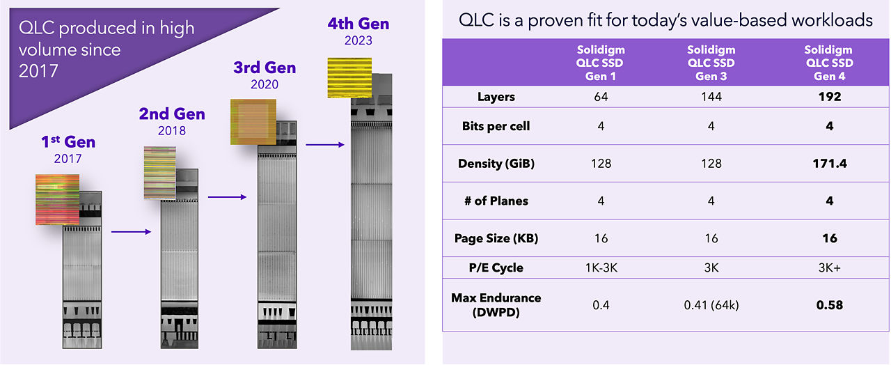 QLC generations and workload fit for TLC and QLC with layers ranging from 64 to 144 to 192.