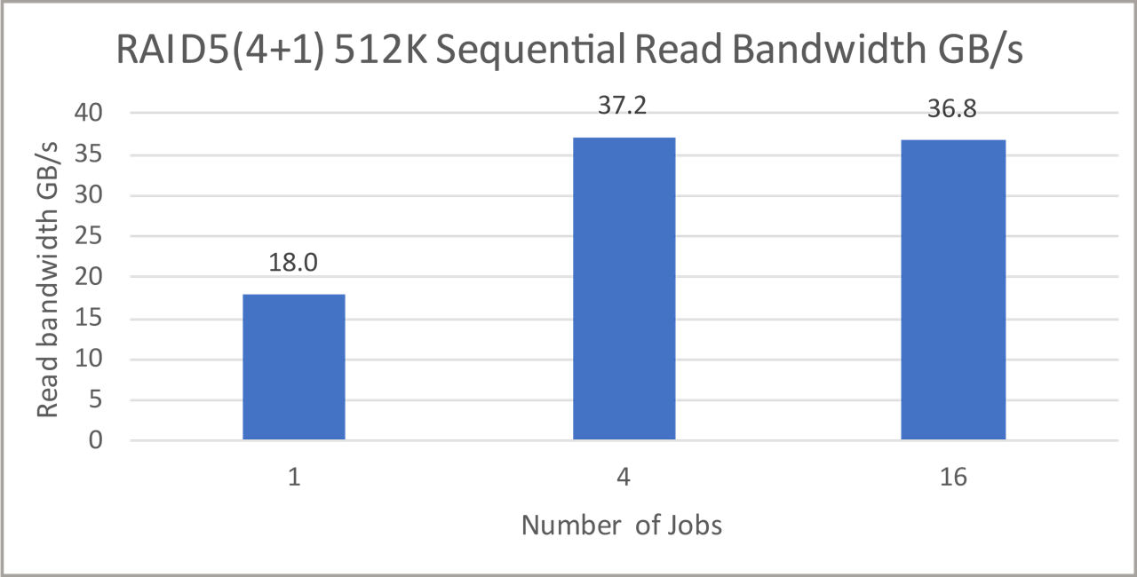 Sequential read bandwidth in GB/s for RAID 5 512K