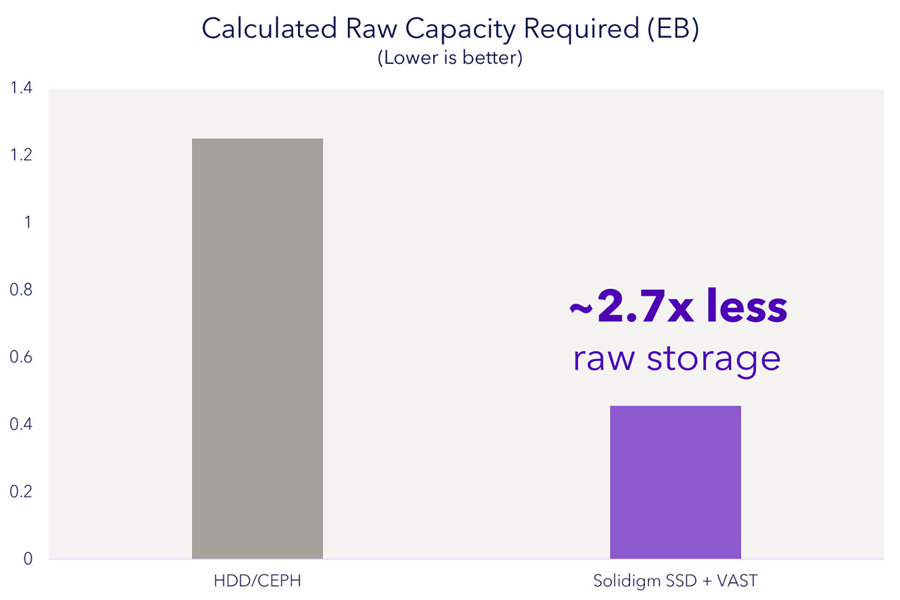 Calculated raw capacity for SSD vs HDD exabyte storage