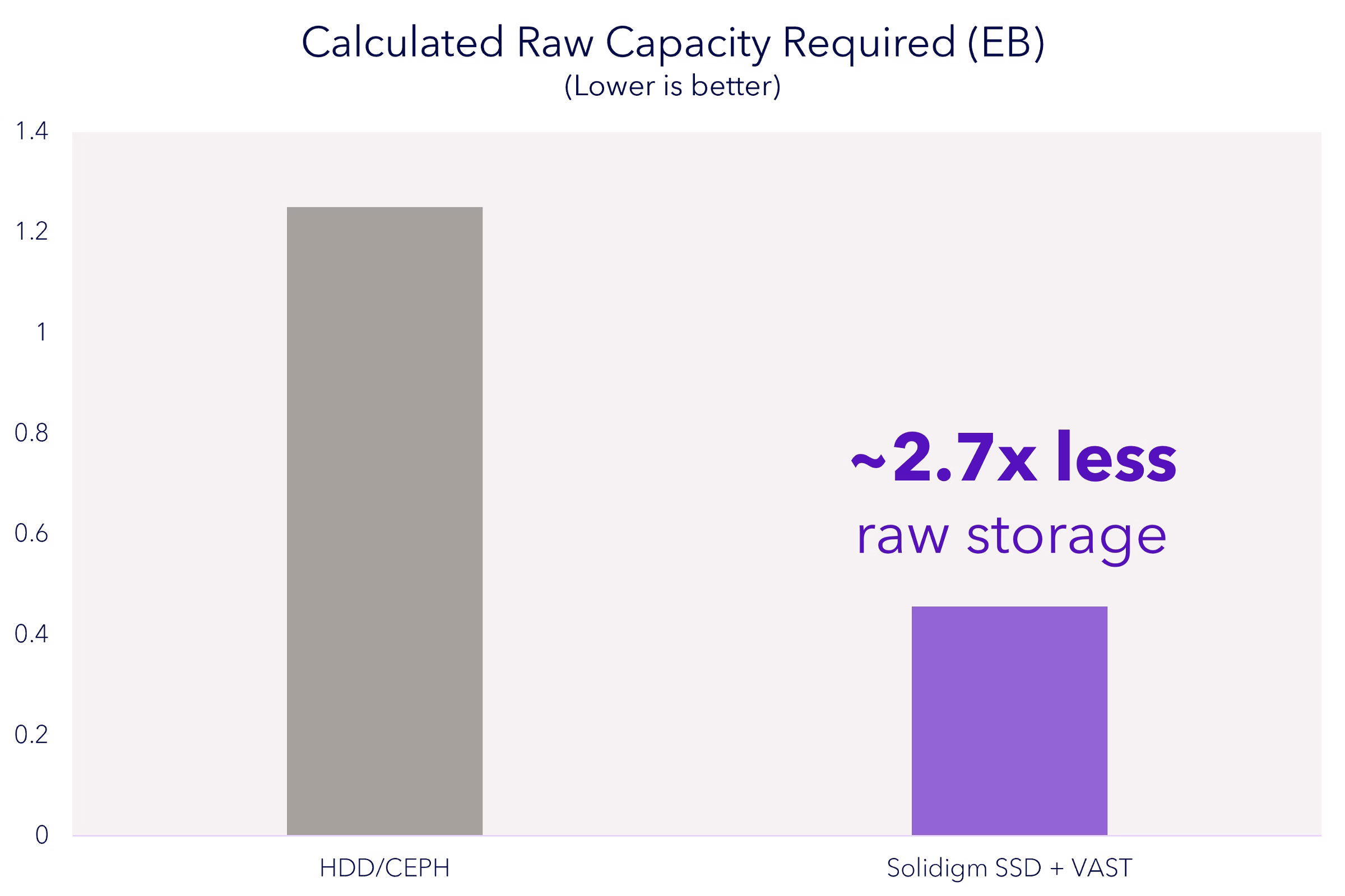 Calculated raw capacity for SSD vs HDD exabyte storage