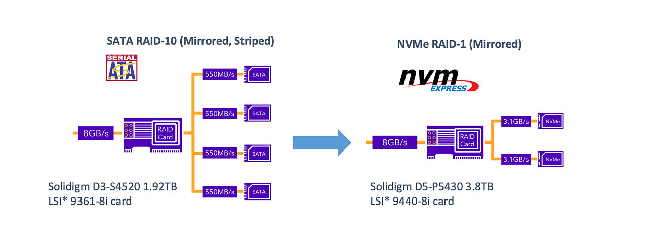 SATA から NVMe への小規模な移行を示す図