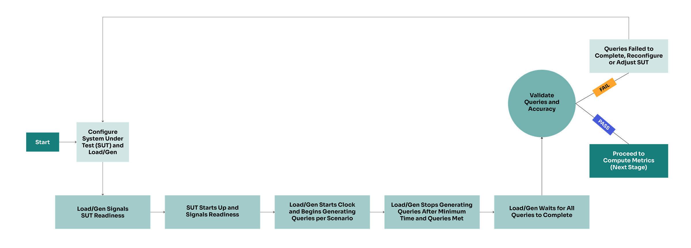Simplified MLPerf inference workflow to validation stage 