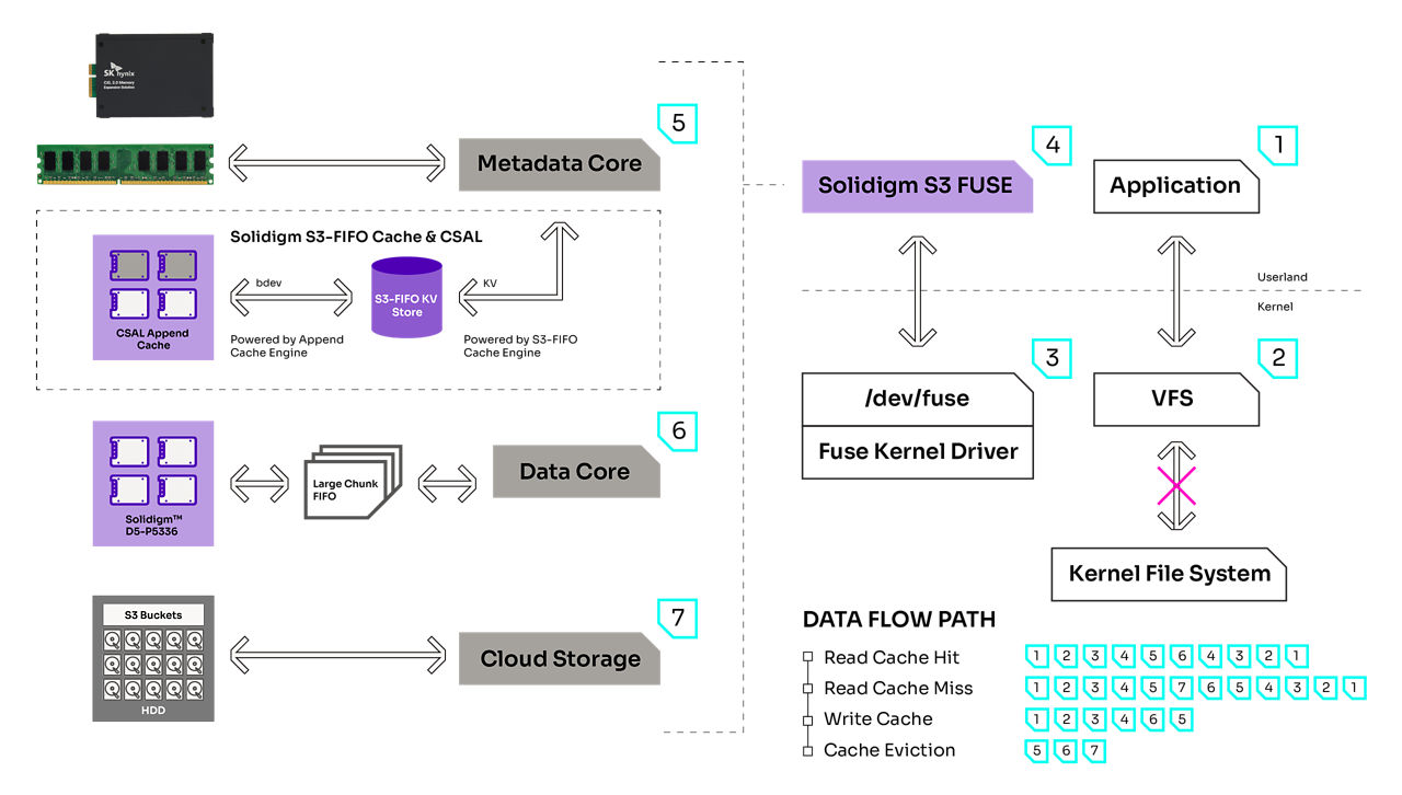 Solidigm S3 Fuse architecture using object storage for AI training and inferencing frameworks to bridge S3 storage with file systems.